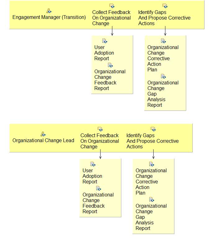Activity detail diagram: 08.03 - Fortify Organizational Change